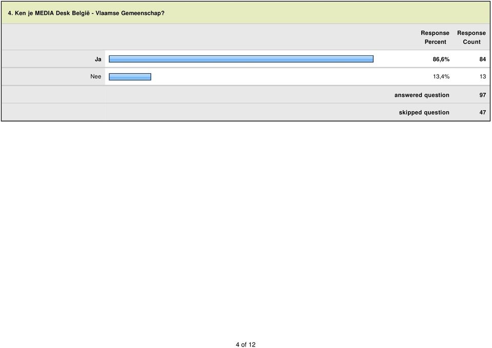 Ja 86,6% 84 Nee 13,4% 13