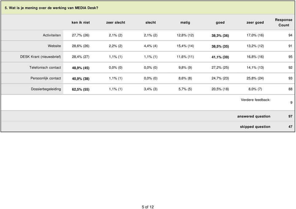 (4) 15,4% (14) 38,5% (35) 13,2% (12) 91 DESK Krant (nieuwsbrief) 28,4% (27) 1,1% (1) 1,1% (1) 11,6% (11) 41,1% (39) 16,8% (16) 95 Telefonisch contact 48,9% (45)