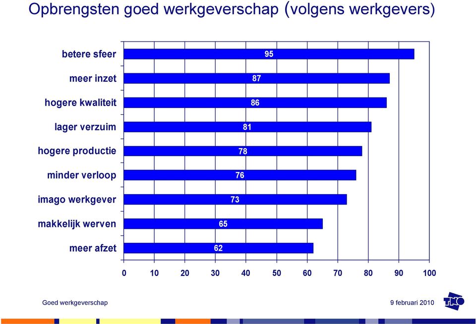 productie minder verloop imago werkgever 87 86 81 78 76 73