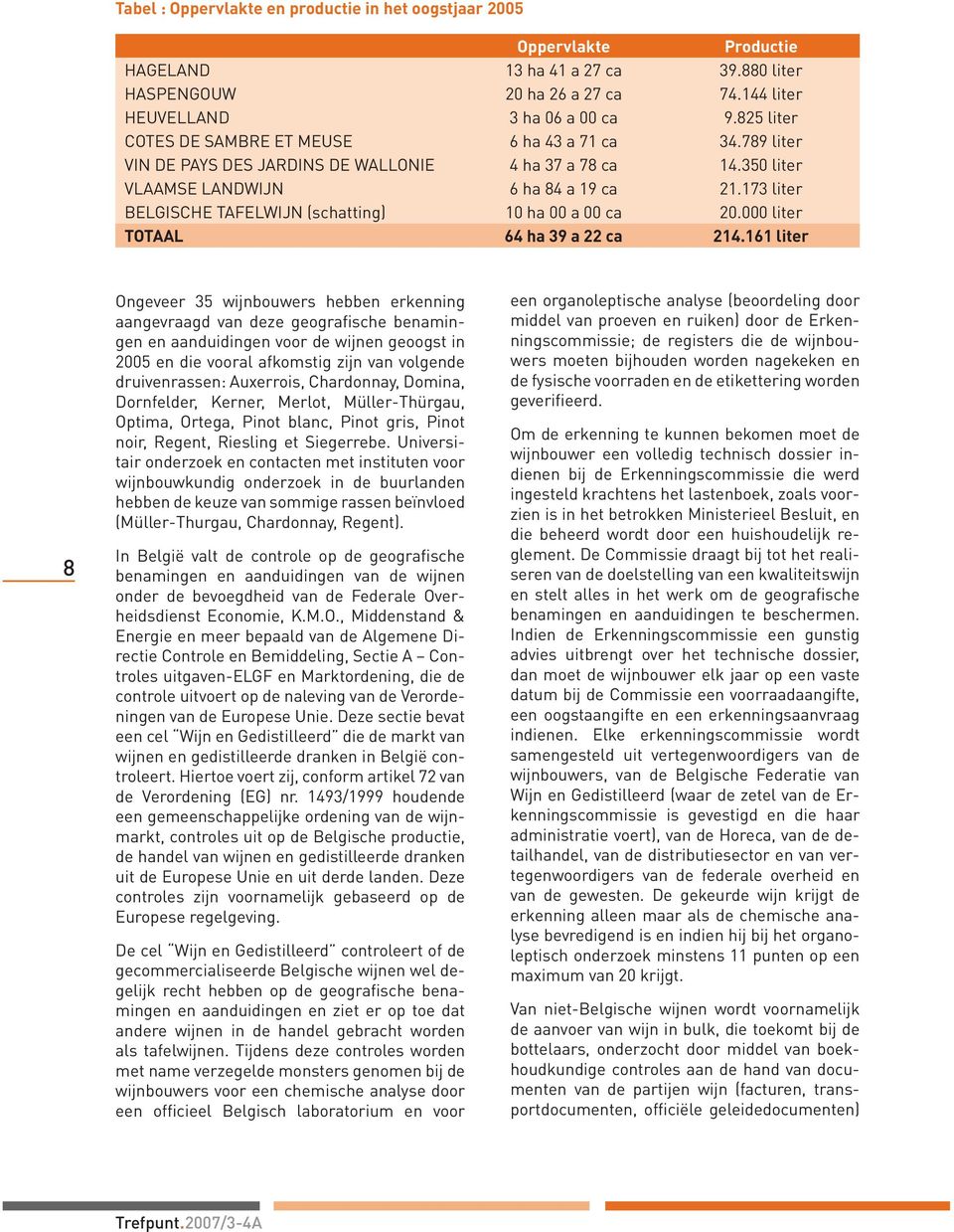 173 liter BELGISCHE TAFELWIJN (schatting) 10 ha 00 a 00 ca 20.000 liter TOTAAL 64 ha 39 a 22 ca 214.