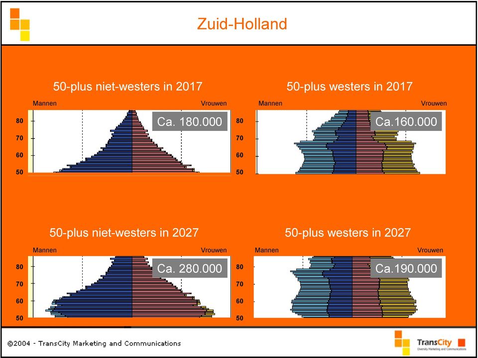 000 70 70 60 60 50 50 50-plus 50-plus niet-westers allochtonen in in 2027