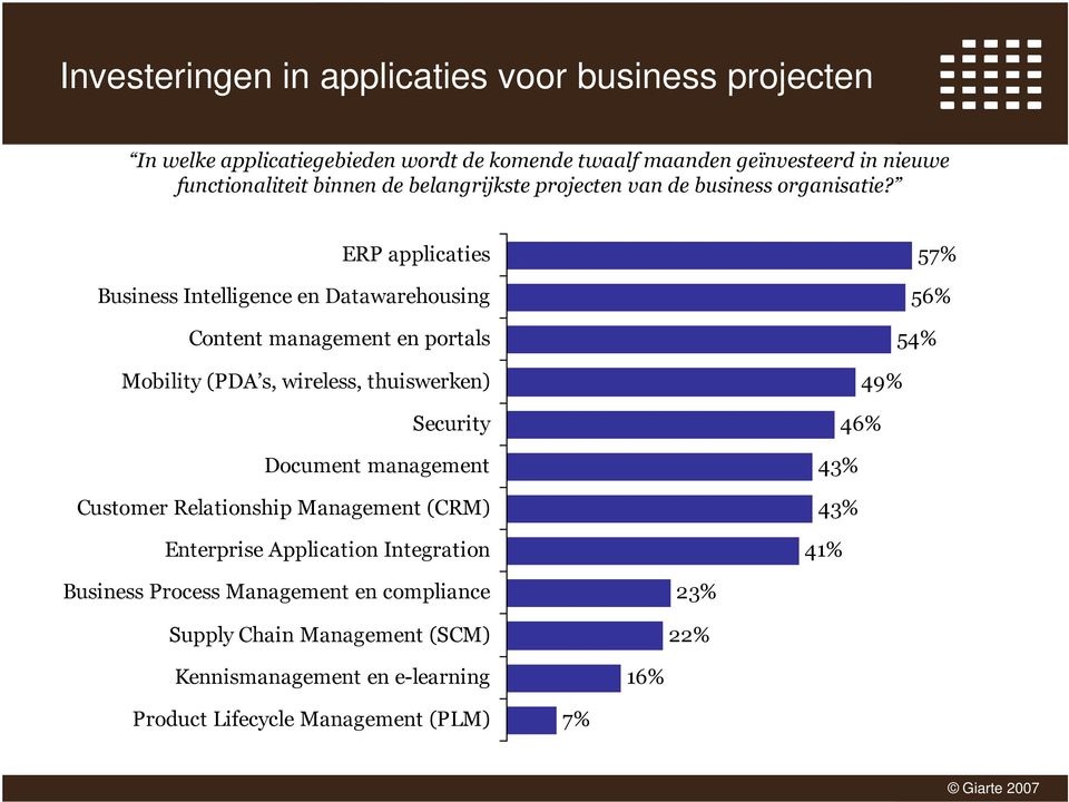 ERP applicaties Business Intelligence en Datawarehousing Content management en portals Mobility (PDA s, wireless, thuiswerken) Security Document management