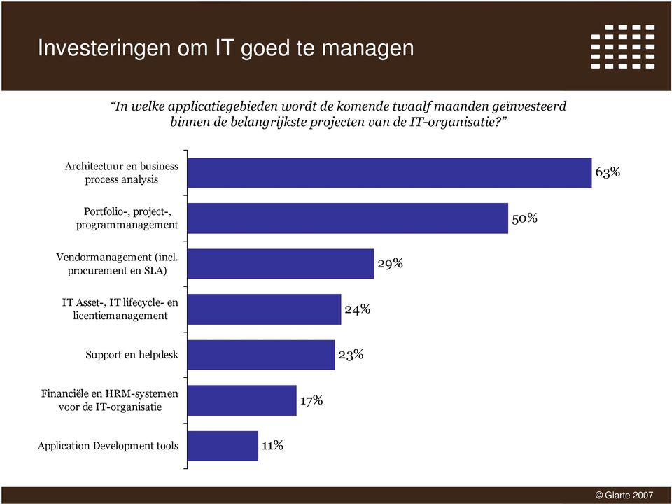 Architectuur en business process analysis 63% Portfolio-, project-, programmanagement 50% Vendormanagement (incl.