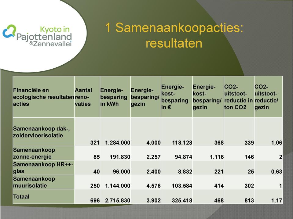 zoldervloerisolatie 321 1.284.000 Samenaankoop zonne-energie Samenaankoop HR++glas Samenaankoop muurisolatie Totaal 4.000 118.