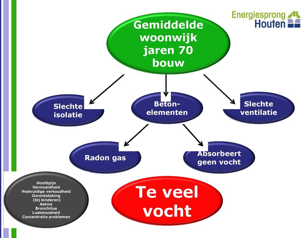 vocht Hoofdpijn Vermoeidheid Veelvuldige verkoudheid