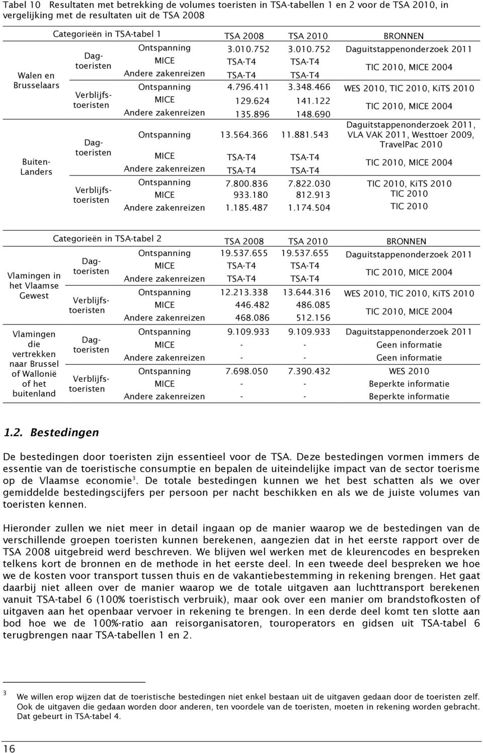 796.411 3.348.466 WES 2010, TIC 2010, KiTS 2010 MICE 129.624 141.122 Andere zakenreizen 135.896 148.690 Ontspanning 13.564.366 11.881.