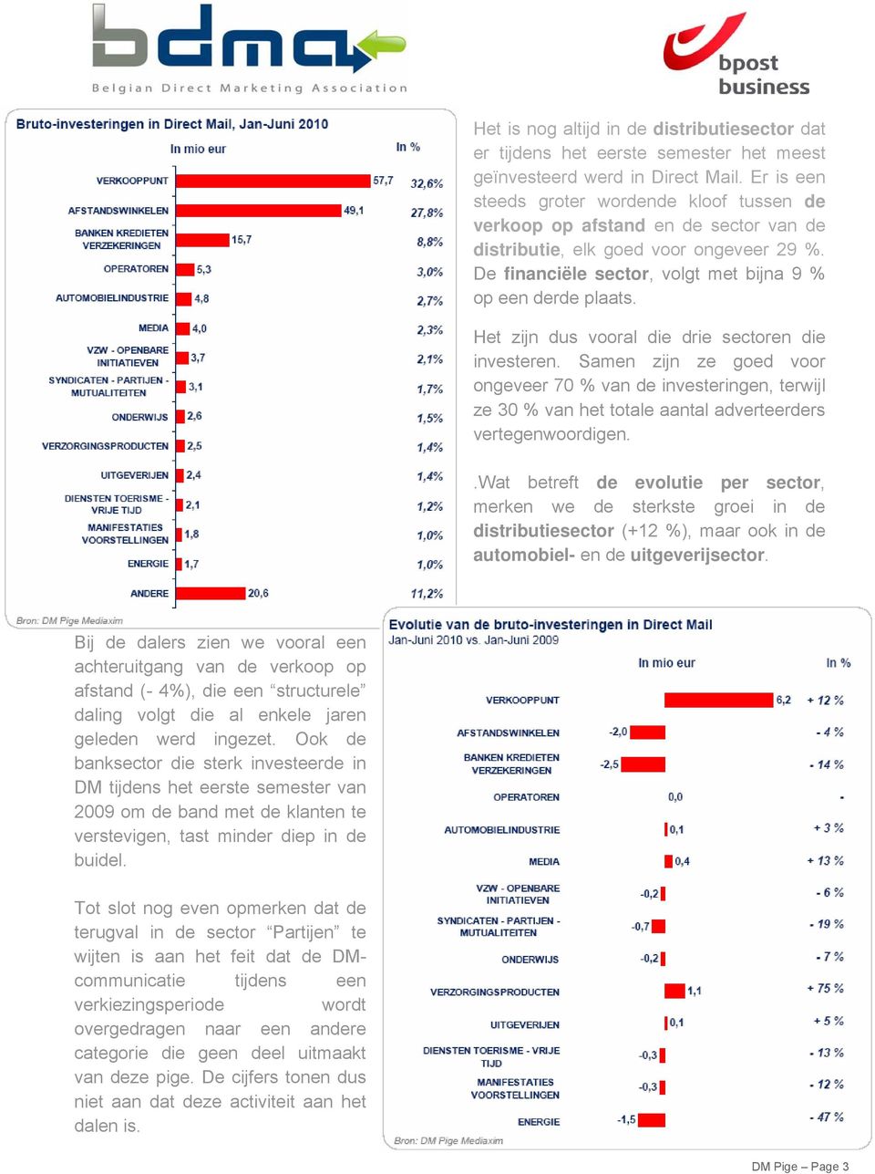 Het zijn dus vooral die drie sectoren die investeren. Samen zijn ze goed voor ongeveer 70 % van de investeringen, terwijl ze 30 % van het totale aantal adverteerders vertegenwoordigen.