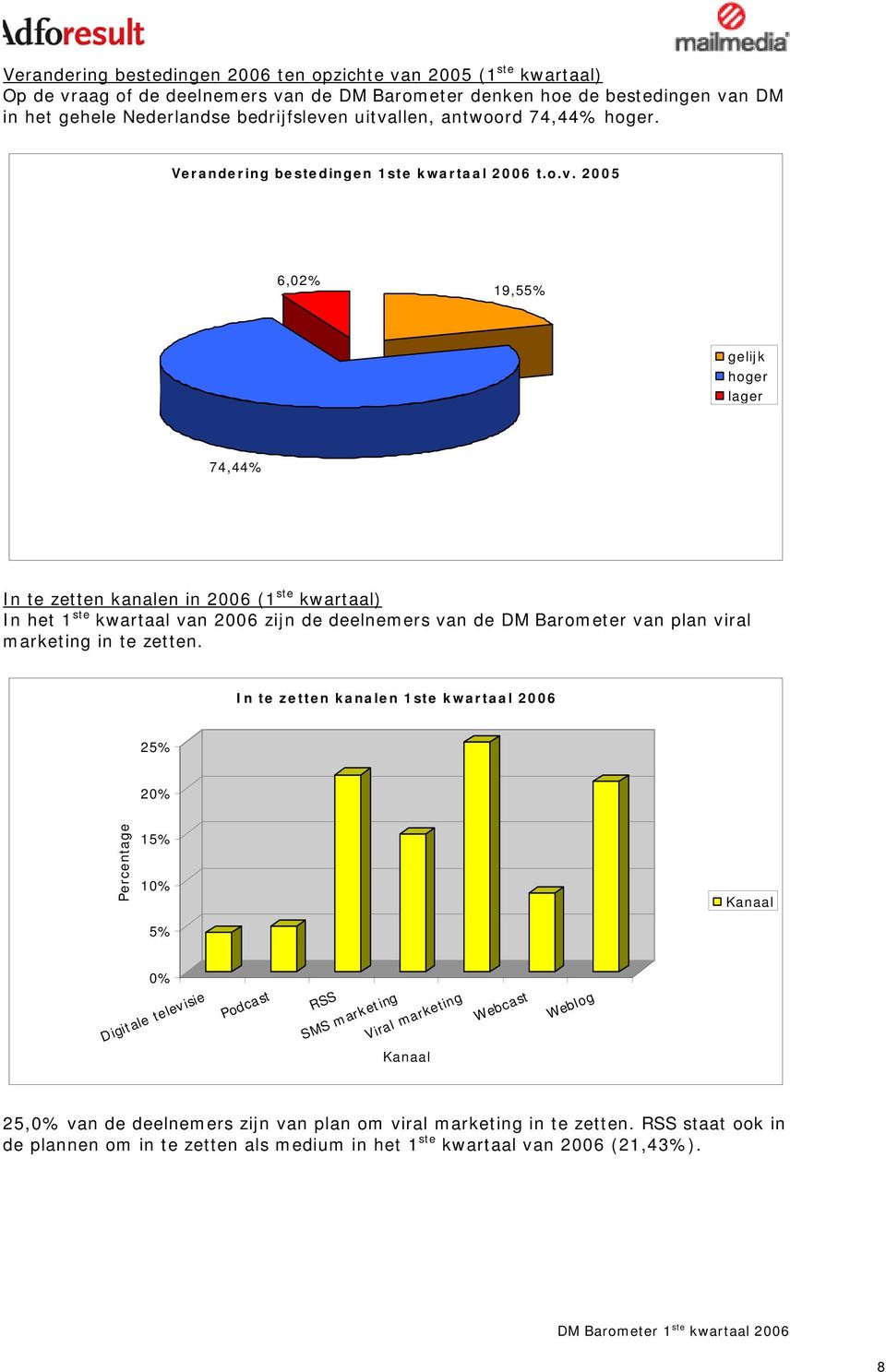 kwartaal van 2006 zijn de deelnemers van de DM Barometer van plan viral marketing in te zetten.