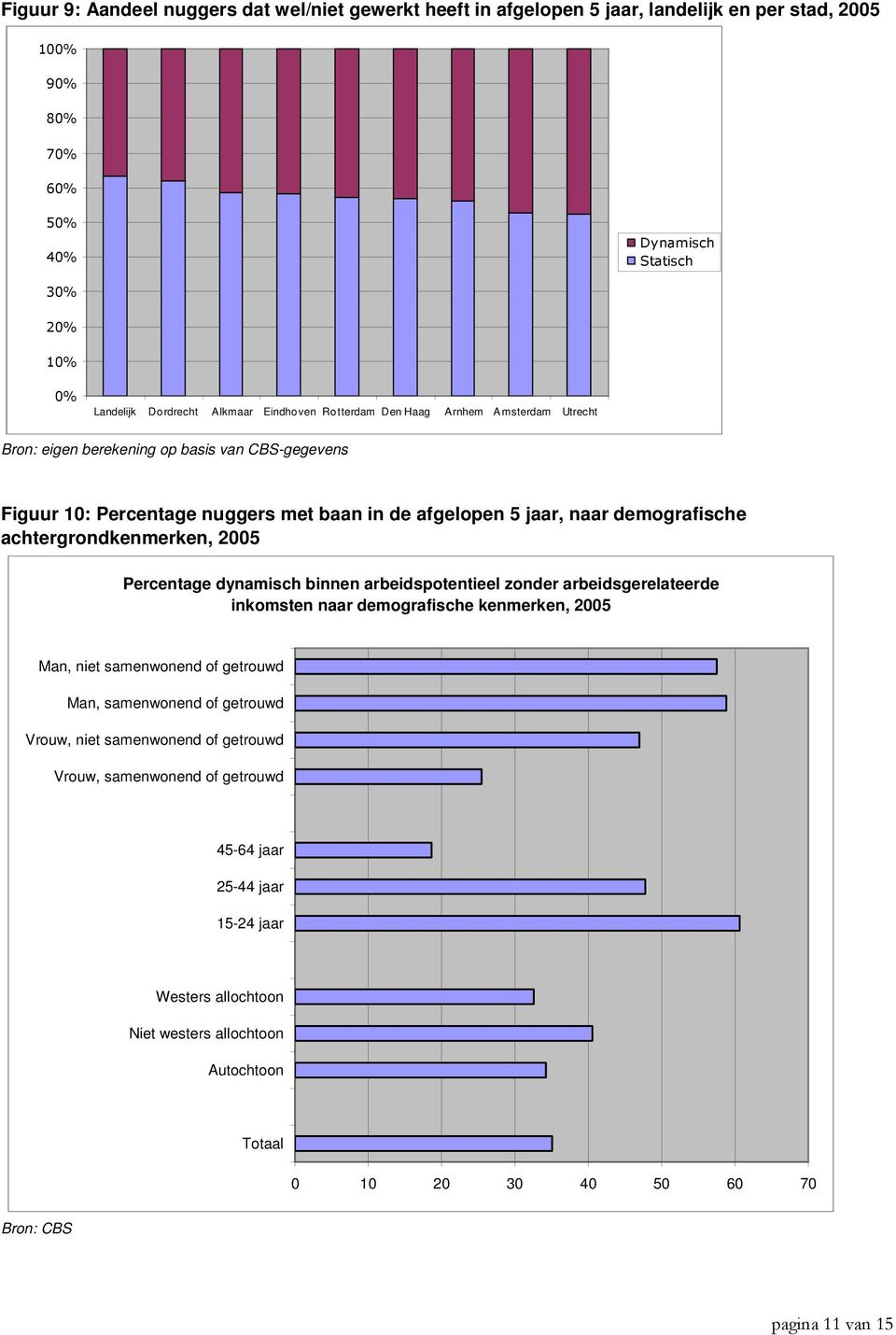 achtergrondkenmerken, 2005 Percentage dynamisch binnen arbeidspotentieel zonder arbeidsgerelateerde inkomsten naar demografische kenmerken, 2005 Man, niet samenwonend of getrouwd Man, samenwonend of