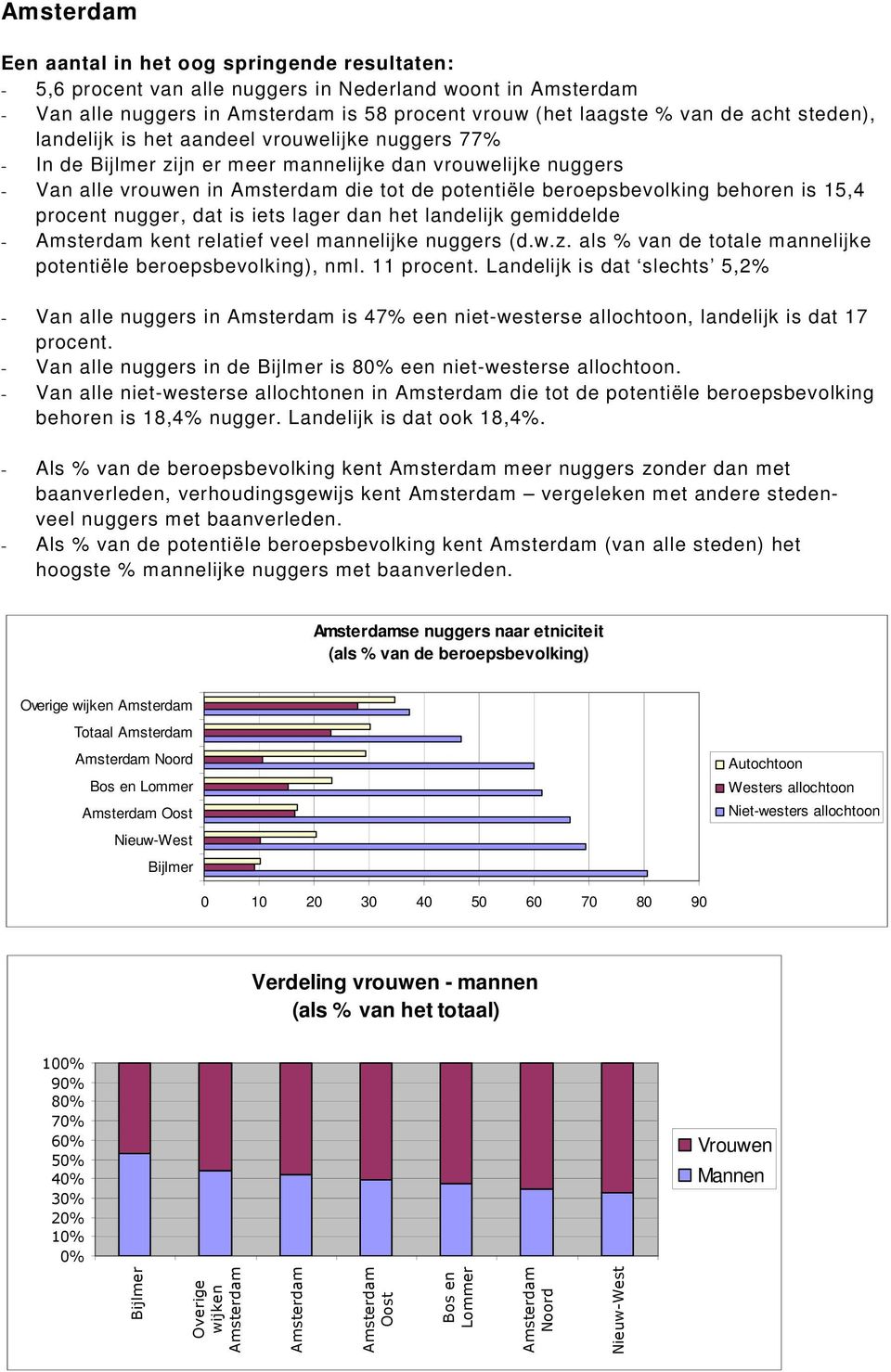 behoren is 15,4 procent nugger, dat is iets lager dan het landelijk gemiddelde - Amsterdam kent relatief veel mannelijke nuggers (d.w.z.