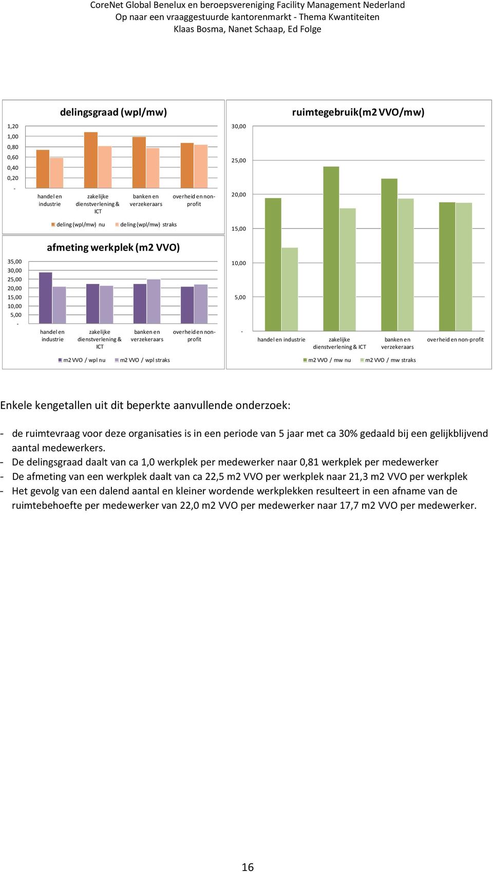 overheid en nonprofit 10,00 5,00 - handel en industrie zakelijke dienstverlening & ICT banken en verzekeraars overheid en non-profit m2 VVO / wpl nu m2 VVO / wpl straks m2 VVO / mw nu m2 VVO / mw