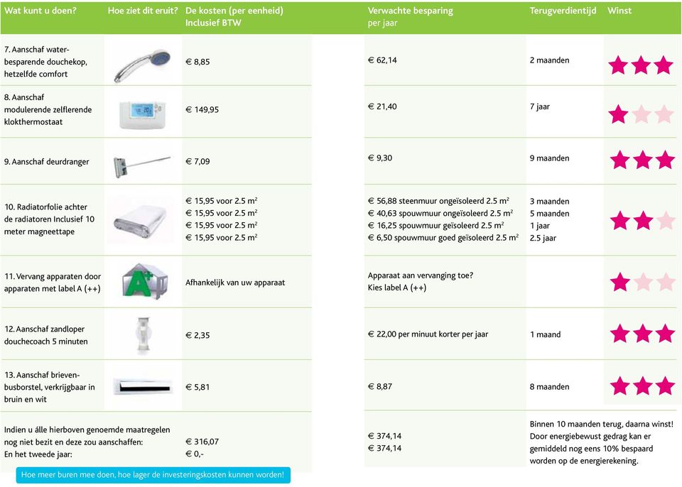 Radiatorfolie achter de radiatoren Inclusief 10 meter magneettape 56,88 steenmuur ongeïsoleerd 2.5 m 2 40,63 spouwmuur ongeïsoleerd 2.5 m 2 16,25 spouwmuur geïsoleerd 2.