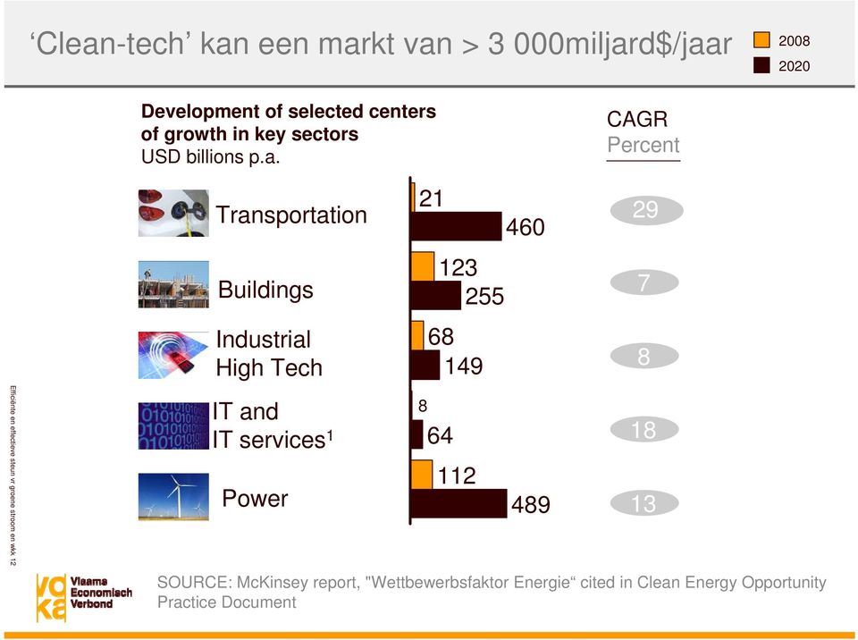 CAGR Percent Transportation 21 460 29 Buildings 123 255 7 Industrial High Tech 68 149 8 Efficiënte en