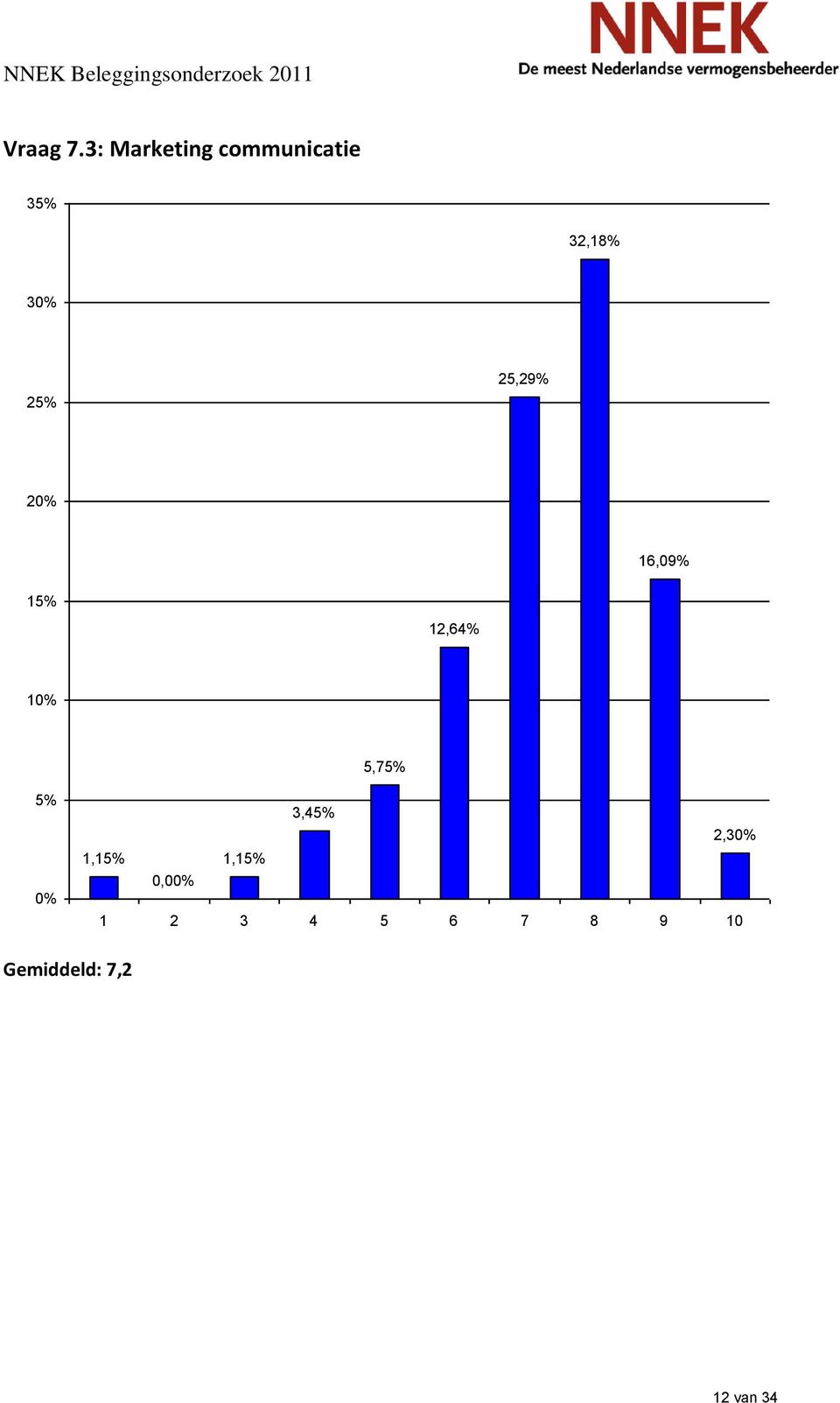 32,18% 3 25,29% 2 16,09% 1