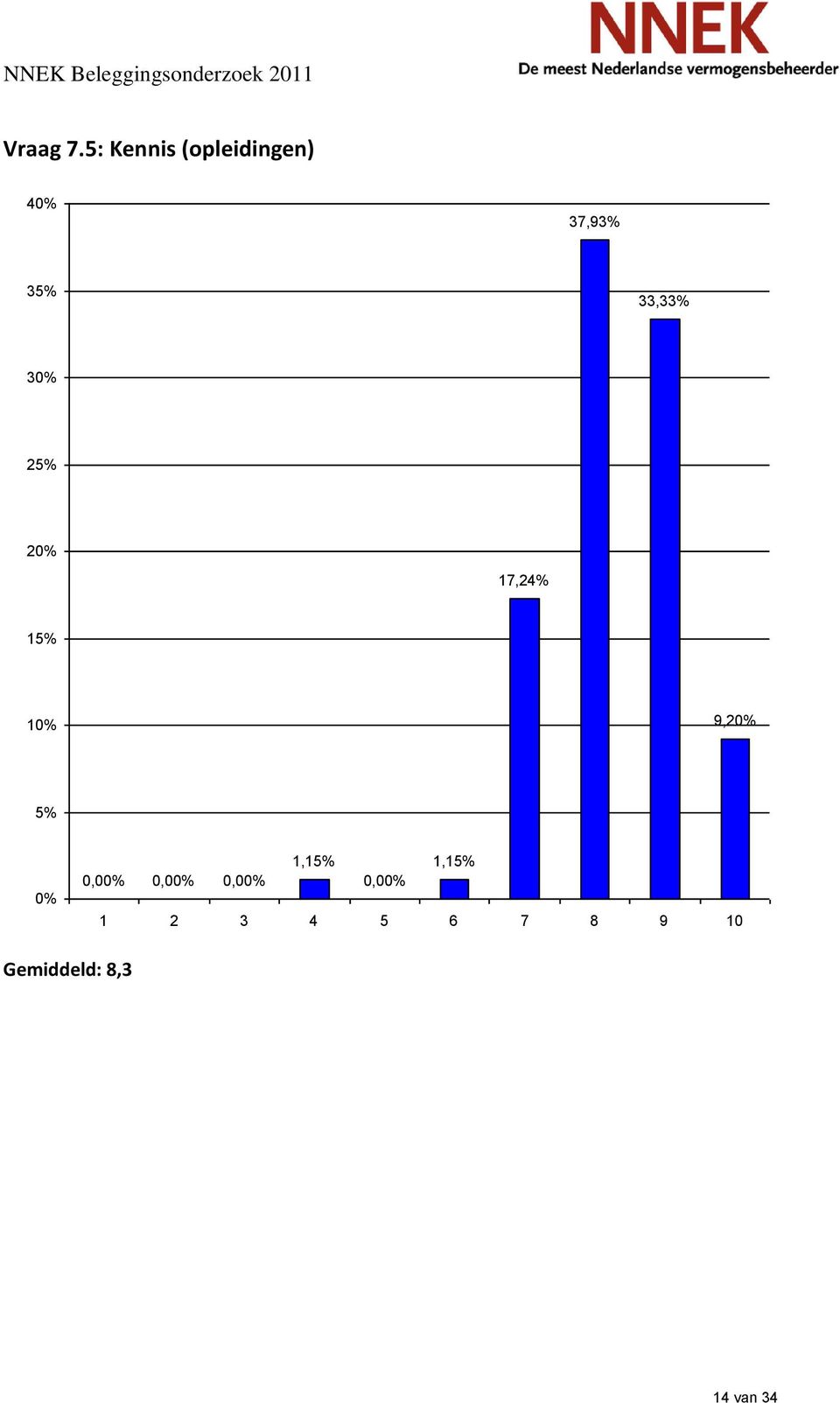 37,93% 3 33,33% 3 2 17,24% 1