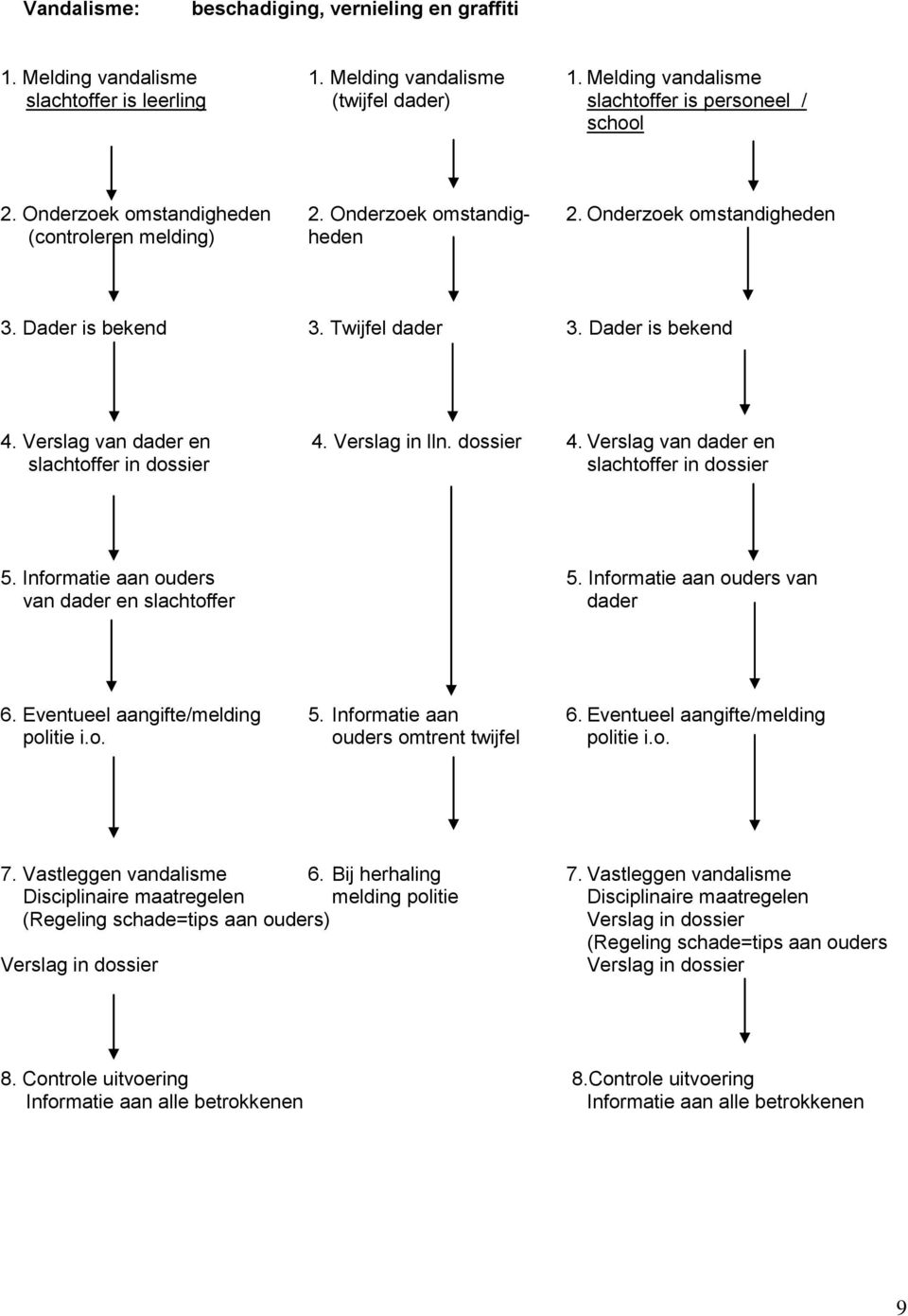 Verslag in lln. dossier 4. Verslag van dader en slachtoffer in dossier slachtoffer in dossier 5. Informatie aan ouders 5. Informatie aan ouders van van dader en slachtoffer dader 6.