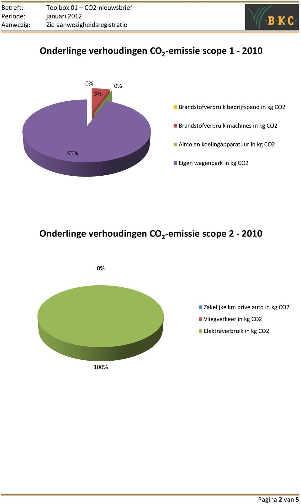 Eigen wagenpark in kg CO2 Onderlinge verhoudingen CO 2 -emissie scope 2-2010 Zakelijke
