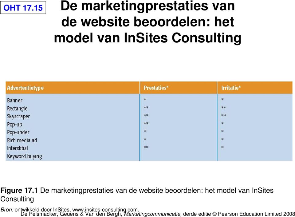 model van InSites Consulting Figure 17.