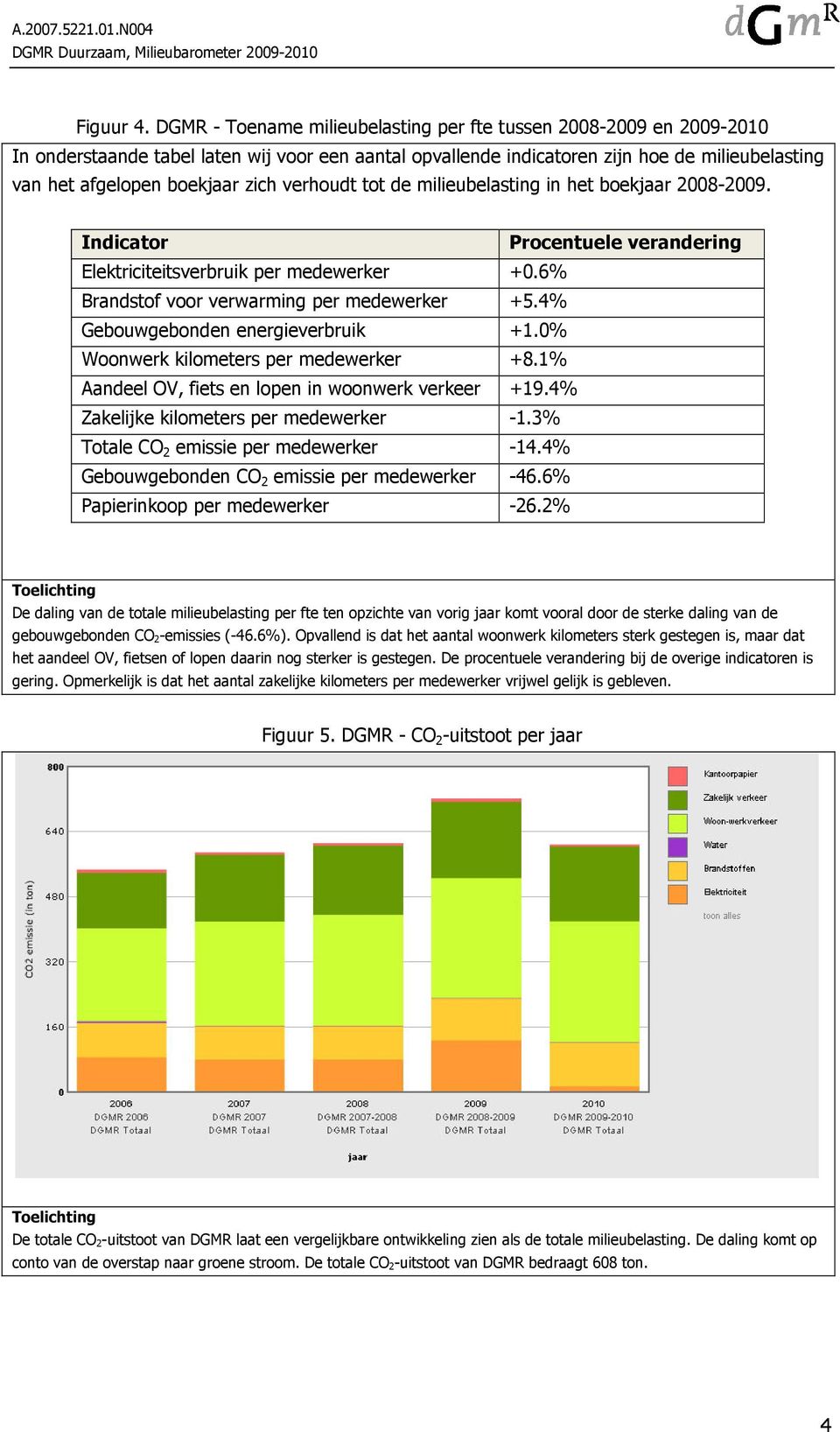 verhoudt tot de milieubelasting in het boekjaar 2008-2009. Indicator Procentuele verandering Elektriciteitsverbruik per medewerker +0.6% Brandstof voor verwarming per medewerker +5.