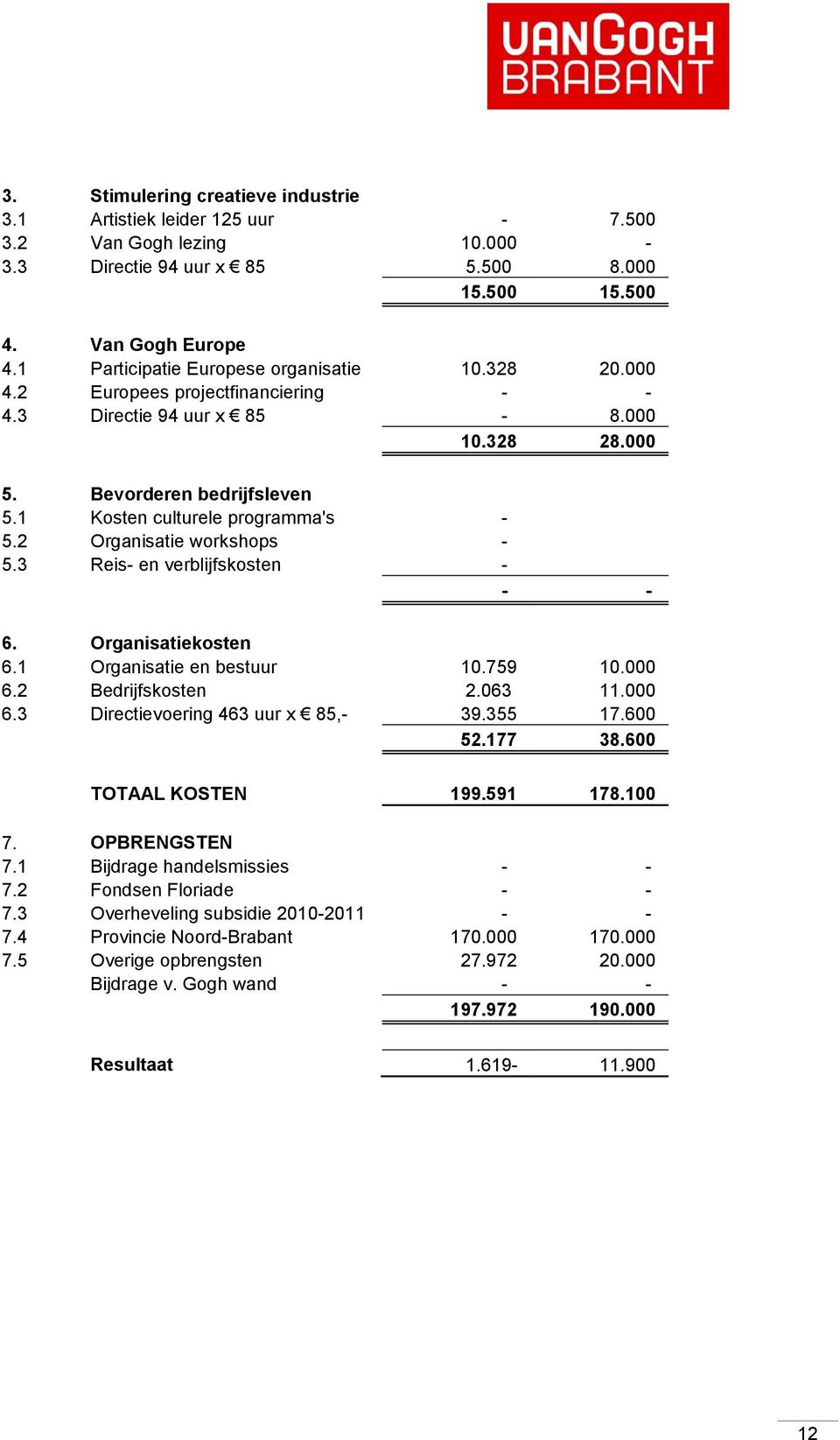 2 Organisatie workshops - 5.3 Reis- en verblijfskosten - - - 6. Organisatiekosten 6.1 Organisatie en bestuur 10.759 10.000 6.2 Bedrijfskosten 2.063 11.000 6.3 Directievoering 463 uur x 85,- 39.355 17.