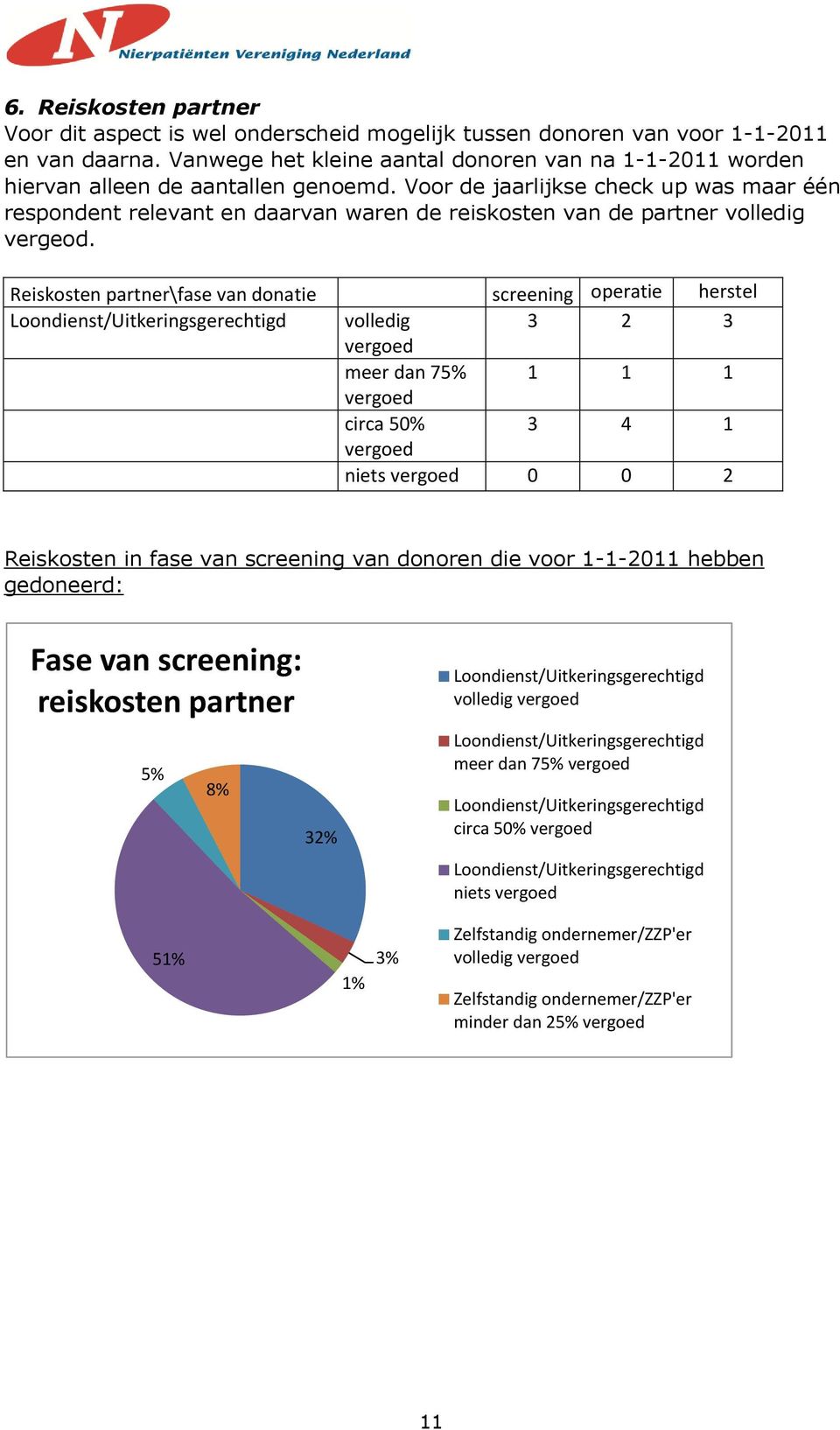 Voor de jaarlijkse check up was maar één respondent relevant en daarvan waren de reiskosten van de partner volledig vergeod.