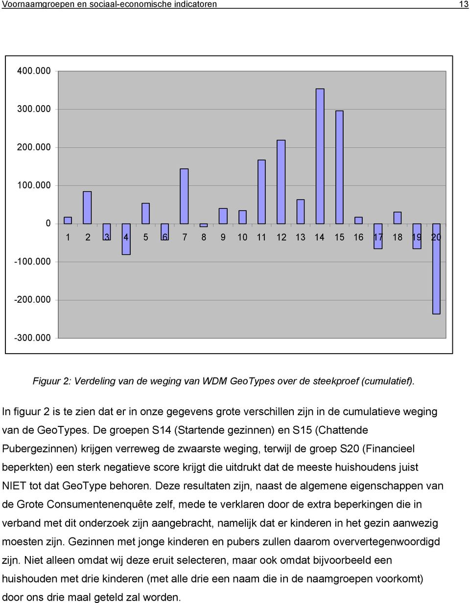 De groepen S14 (Startende gezinnen) en S15 (Chattende Pubergezinnen) krijgen verreweg de zwaarste weging, terwijl de groep S20 (Financieel beperkten) een sterk negatieve score krijgt die uitdrukt dat