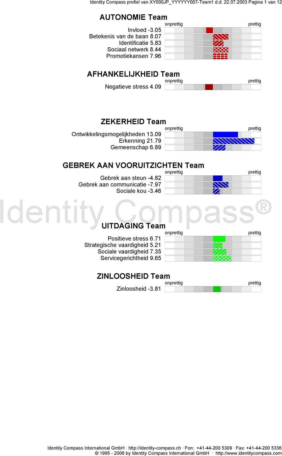 09 ZEKERHEID Team on Ontwikkelingsmogelijkheden 13.09 Erkenning 21.79 Gemeenschap 6.89 GEBREK AAN VOORUITZICHTEN Team on Gebrek aan steun -4.