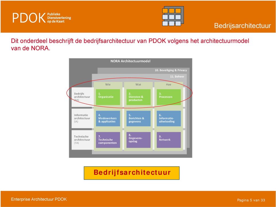 PDOK volgens het architectuurmodel van