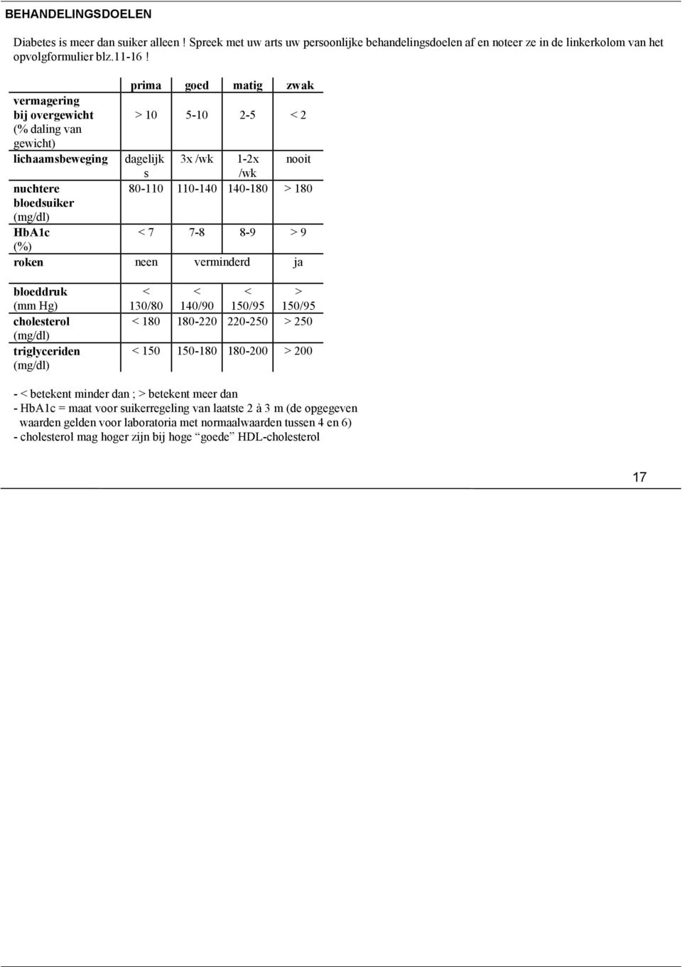 140-180 > 180 < 7 7-8 8-9 > 9 roken neen verminderd ja bloeddruk (mm Hg) cholesterol (mg/dl) triglyceriden (mg/dl) < 130/80 < 140/90 < 150/95 > 150/95 < 180 180-220 220-250 > 250 < 150 150-180