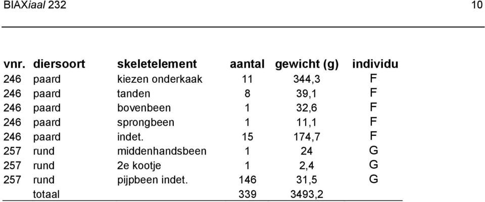 344,3 F 246 paard tanden 8 39,1 F 246 paard bovenbeen 1 32,6 F 246 paard sprongbeen