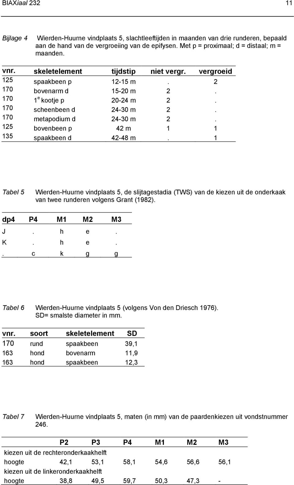 170 scheenbeen d 24-30 m 2. 170 metapodium d 24-30 m 2. 125 bovenbeen p 42 m 1 1 135 spaakbeen d 42-48 m.