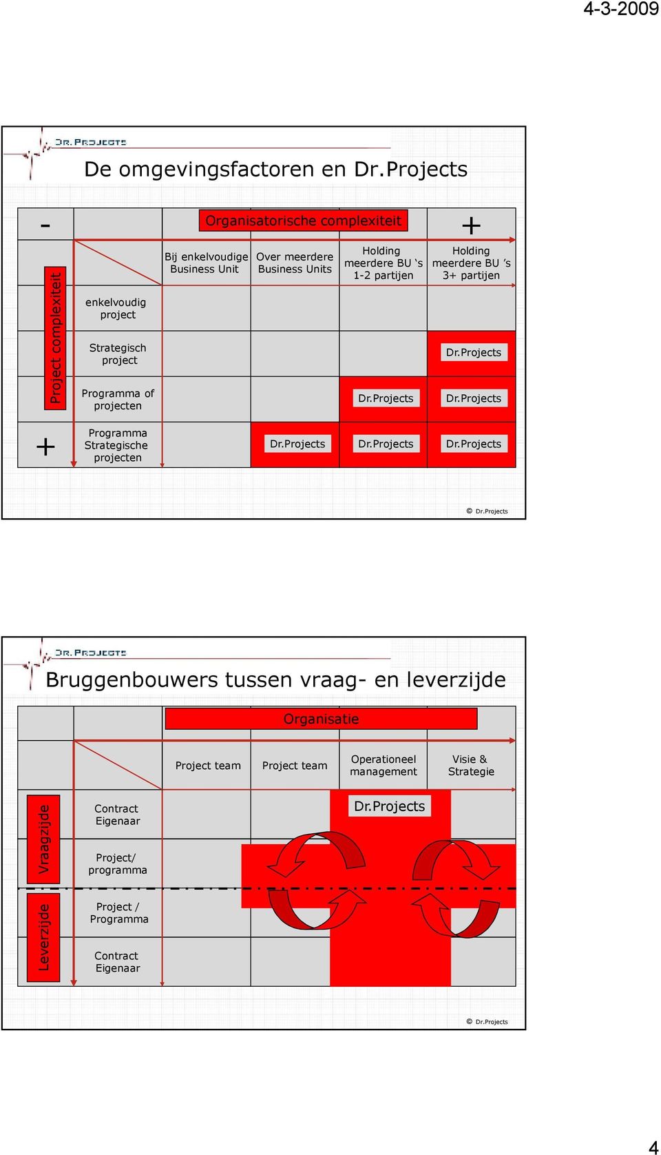 partijen + Programma Strategische projecten Bruggenbouwers tussen vraag- en leverzijde Organisatie Project team Project team