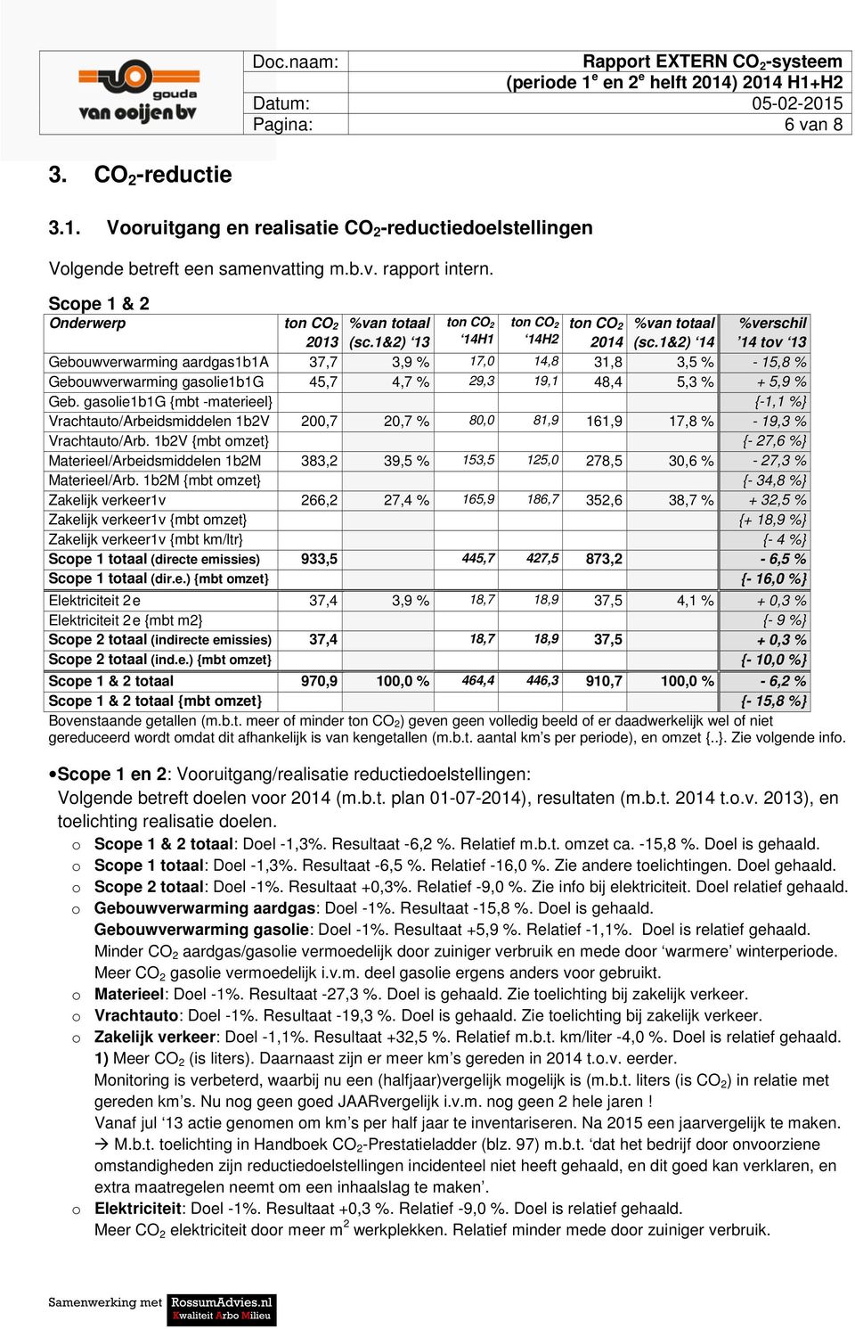 1&2) 14 %verschil 14 tov 13 Gebouwverwarming aardgas1b1a 37,7 3,9 % 17,0 14,8 31,8 3,5 % - 15,8 % Gebouwverwarming gasolie1b1g 45,7 4,7 % 29,3 19,1 48,4 5,3 % + 5,9 % Geb.