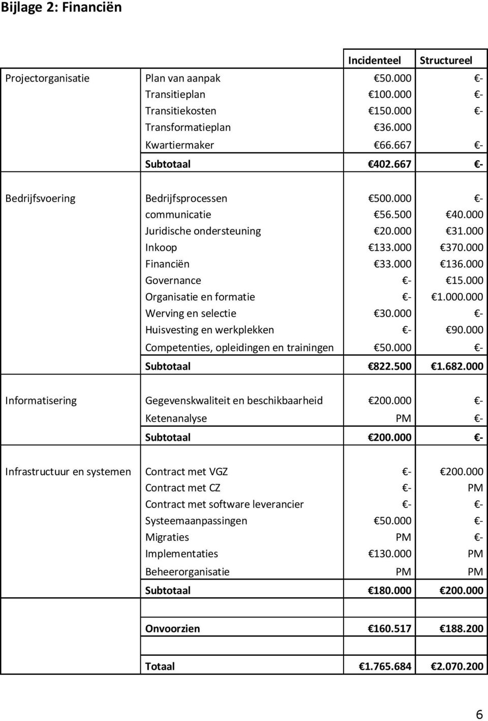 000 Organisatie en formatie - 1.000.000 Werving en selectie 30.000 - Huisvesting en werkplekken - 90.000 Competenties, opleidingen en trainingen 50.000 - Subtotaal 822.500 1.682.