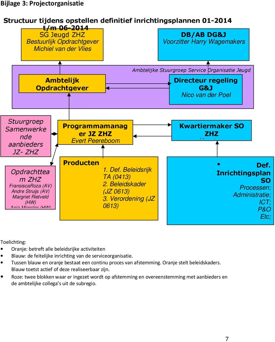 FransiscaRoza (AV) Andre Struijs (AV) Margriet Rietveld (HW) Anja Monster (HW) Programmamanag er JZ ZHZ Evert Peereboom Producten 1. Def. Beleidsrijk TA (0413) 2. Beleidskader (JZ 0613) 3.