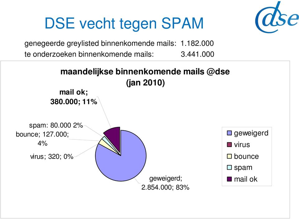 000 maandelijkse binnenkomende mails @dse (jan 2010) mail ok; 380.