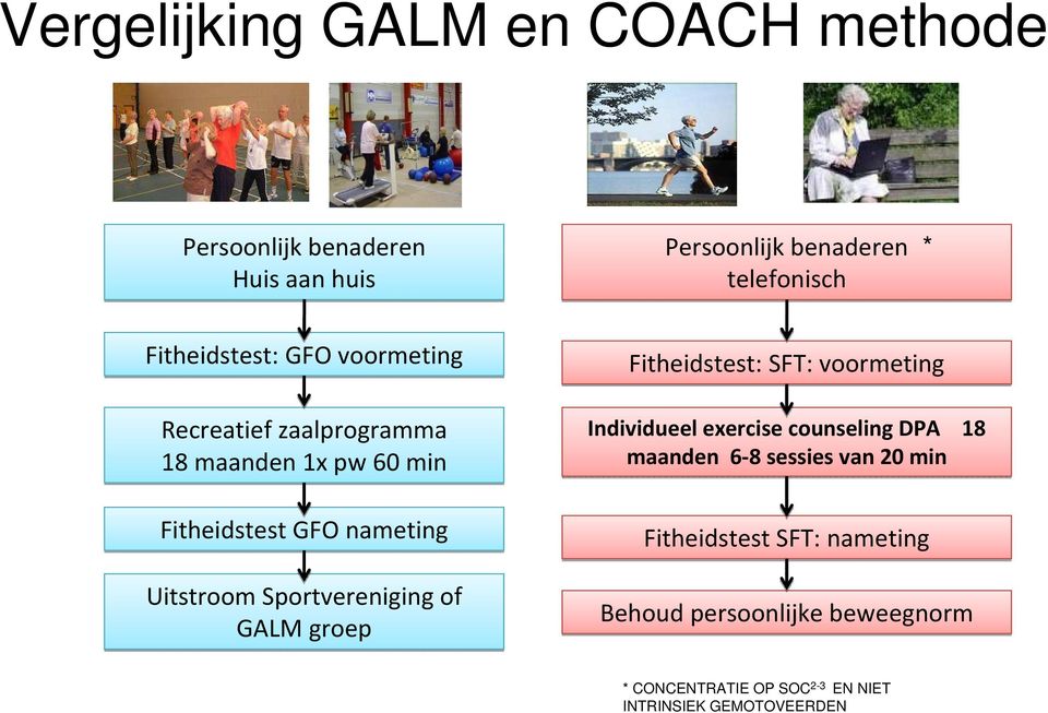 Sportvereniging of GALM groep Fitheidstest: SFT: voormeting Individueel exercisecounseling DPA 18 maanden 6-8