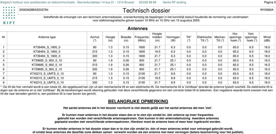 openingshoek ( ) Vert. openingshoek ( ) Winst (dbi) 1 K739494_S_1800_0 80 1.3 0.15 1800 21.7 6.3 0.0 0.0 0.0 65.0 6.5 18.0 2 K739494_S_1800_0 215 1.3 0.15 1800 19.5 6.3 0.0 0.0 0.0 65.0 6.5 18.0 3 K739494_S_1800_0 330 1.