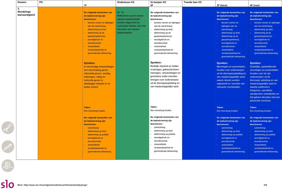 Spreken: In eenvoudige bewoordingen een beschrijving geven, informatie geven, verslag uitbrengen, uitleg en instructie geven in alledaagse situaties in en buiten school.