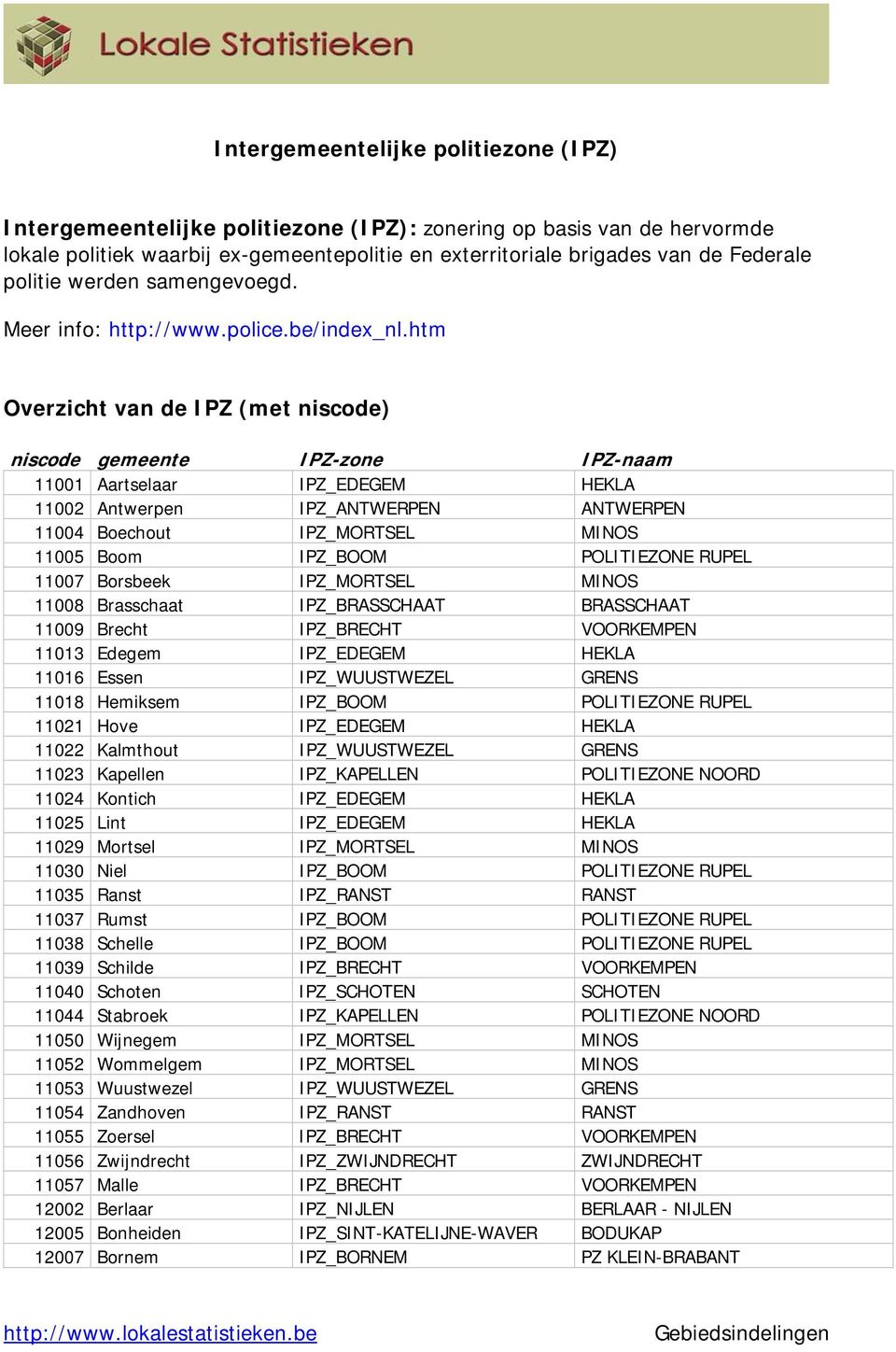htm Overzicht van de IPZ (met niscode) niscode gemeente IPZ-zone IPZ-naam 11001 Aartselaar IPZ_EDEGEM HEKLA 11002 Antwerpen IPZ_ANTWERPEN ANTWERPEN 11004 Boechout IPZ_MORTSEL MINOS 11005 Boom