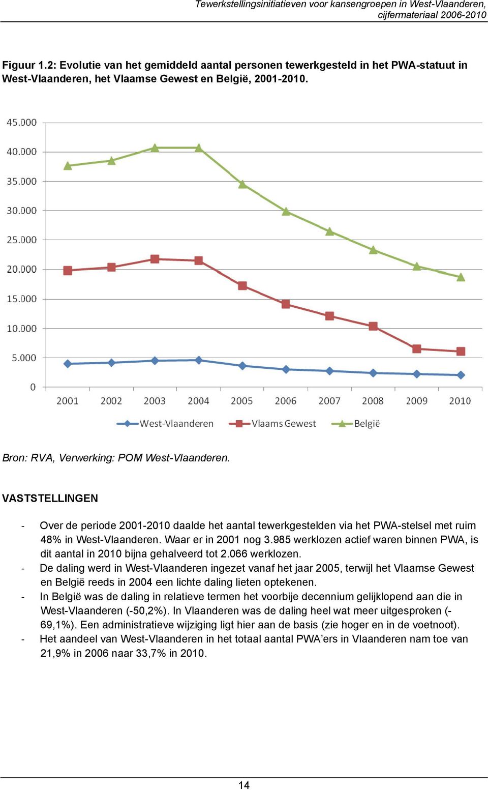 985 werklozen actief waren binnen PWA, is dit aantal in 2010 bijna gehalveerd tot 2.066 werklozen.