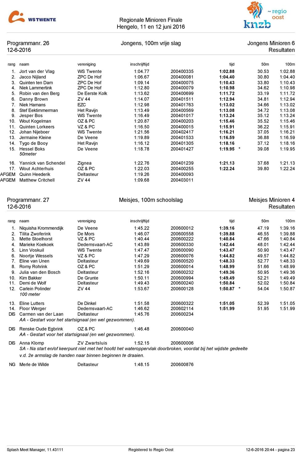 62 200400699 1:11.72 33.19 1:11.72 6. Danny Brown ZV 44 1:14.07 200401511 1:12.94 34.81 1:12.94 7. Niek Hamans EZC 1:12.98 200401763 1:13.02 34.66 1:13.02 8. Stef Eektimmerman Het Ravijn 1:13.