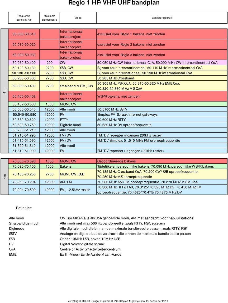 200 2700 SSB, CW Bij voorkeur internationaal, 50.190 MHz internationaal CoA 50.200-50.300 2700 SSB, CW 50.285 MHz Crossband 50.300-50.400 2700 Smalband MGM, CW 50.305 MHz PSK CoA, 50.310-50.