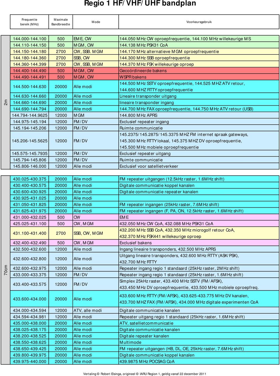 490 500 MGM, CW Gecoórdineerde bakens 144.490-144.491 500 MGM, CW WSPR bakens 144.500-144.630 20000 Alle modi 144.500 MHz SSTV oproepfrequentie, 144.525 MHZ ATV retour, 144.