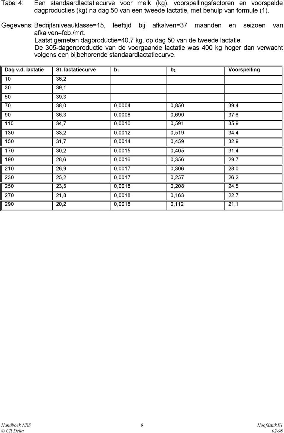 De 3-dagenproductie van de voorgaande lactatie was kg hoger dan verwacht volgens een bijbehorende standaardlactatiecurve. Dag v.d. lactatie St.