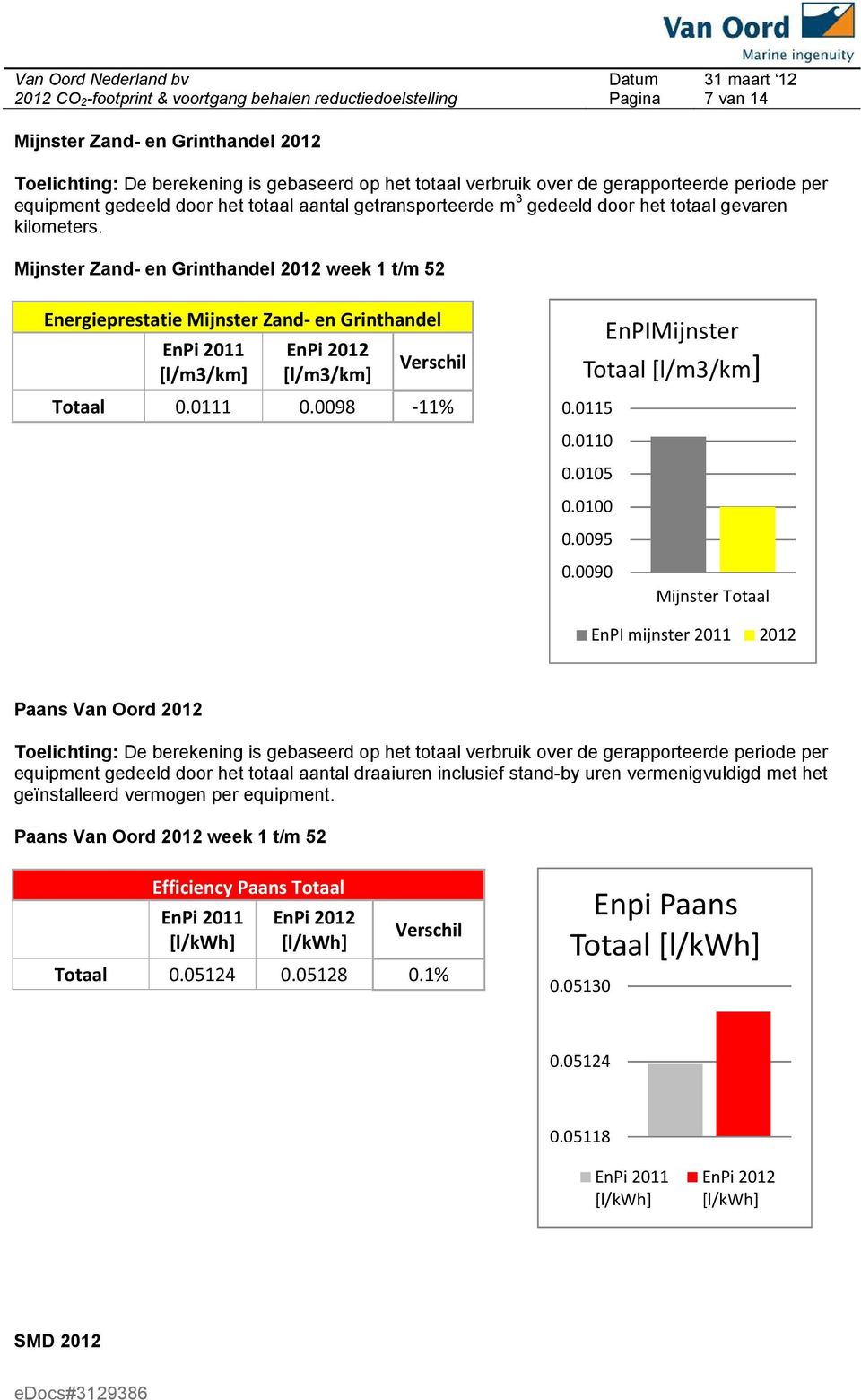 Mijnster Zand- en Grinthandel 2012 week 1 t/m 52 Energieprestatie Mijnster Zand- en Grinthandel EnPi 2011 [l/m3/km] EnPi 2012 [l/m3/km] Verschil Totaal 0.0111 0.