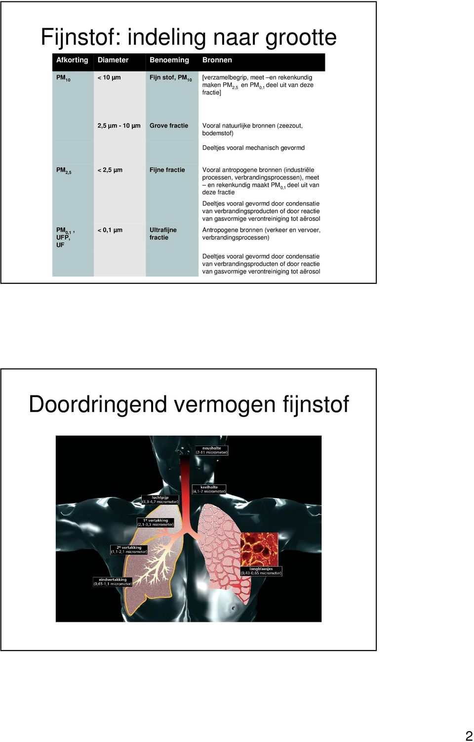 verbrandingsprocessen), meet en rekenkundig maakt PM 0,1 deel uit van deze fractie Deeltjes vooral gevormd door condensatie van verbrandingsproducten of door reactie van gasvormige verontreiniging