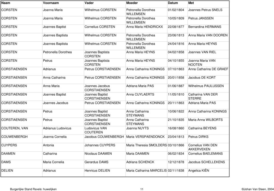 CORSTEN Joannes Baptista Wilhelmus CORSTEN Petronella Dorothea 24/04/1816 Anna Maria HEYNS WILLEMSEN CORSTEN Petronella Dorothea Joannes Baptista Anna Maria HEYNS 04/02/1858 Joannes VAN RIEL CORSTEN