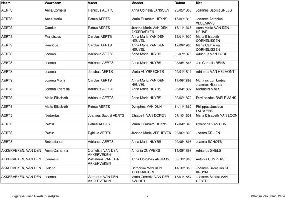 VAN DEN 17/09/1900 Maria Catharina CORNELISSEN AERTS Joanna Adrianus AERTS Anna Maria HUYBS 02/07/1875 Adrianus VAN LOON AERTS Joanna Adrianus AERTS Anna Maria HUYBS 03/05/1865 Jan Cornelis RENS