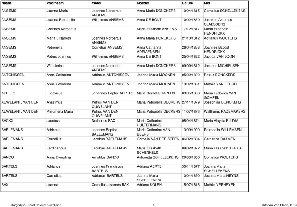 Catharina ADRIAENSEN 26/04/1838 Joannes Baptist HENDRICKX ANSEMS Petrus Joannes Wilhelmus ANSEMS Anna DE BONT 25/04/1822 Jacoba VAN LOON ANSEMS Wilhelmina Joannes Norbertus Anna Maria 09/09/1812